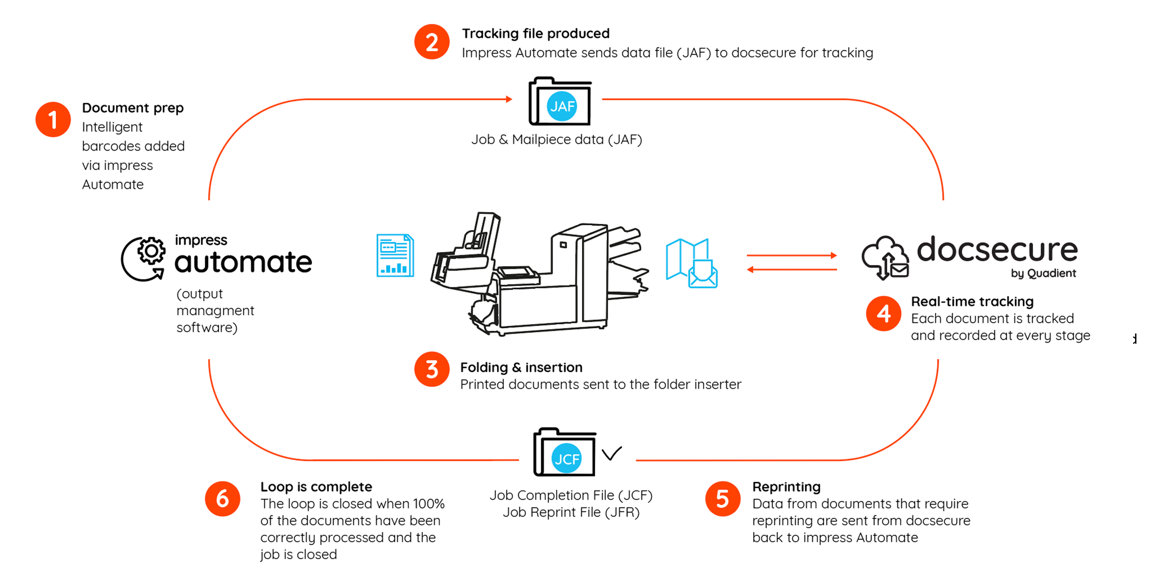 docsecure