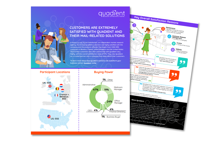 Customers are extremely satisfied with Quadient and their Mail-Related Solutions