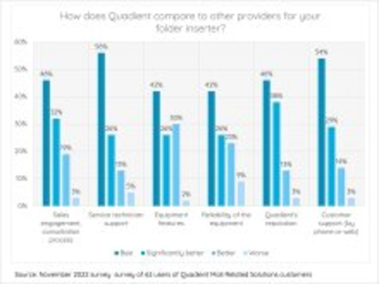 How does Quadient compare to other providers for your folder inserter?