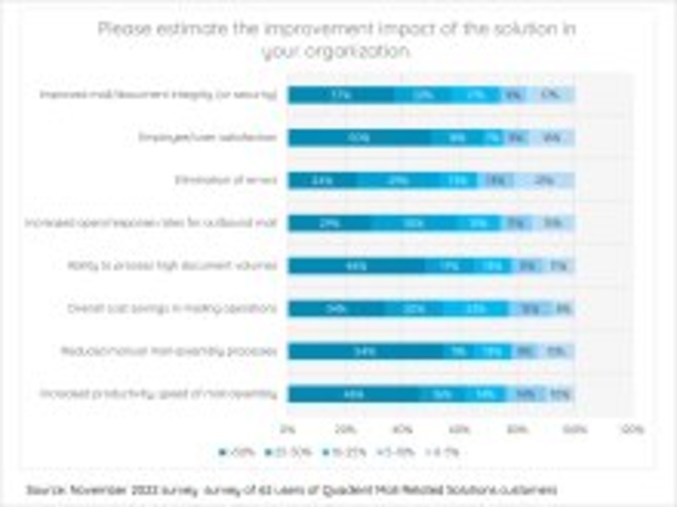 Please estimate the improvement impact of the solution in your organization.