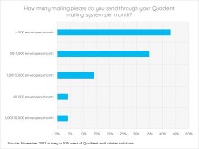 How many mailing pieces do you send through your Quadient mailing system per month?