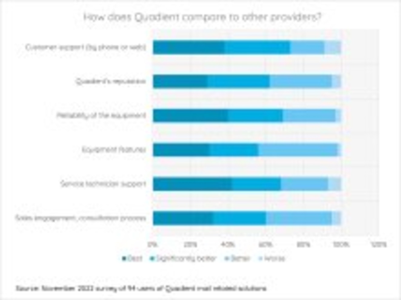 How does Quadient compare to other providers?