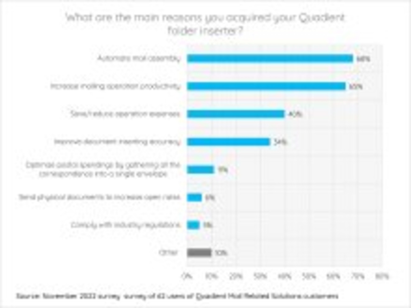 What are the main reasons you acquired your Quadient folder inserter?