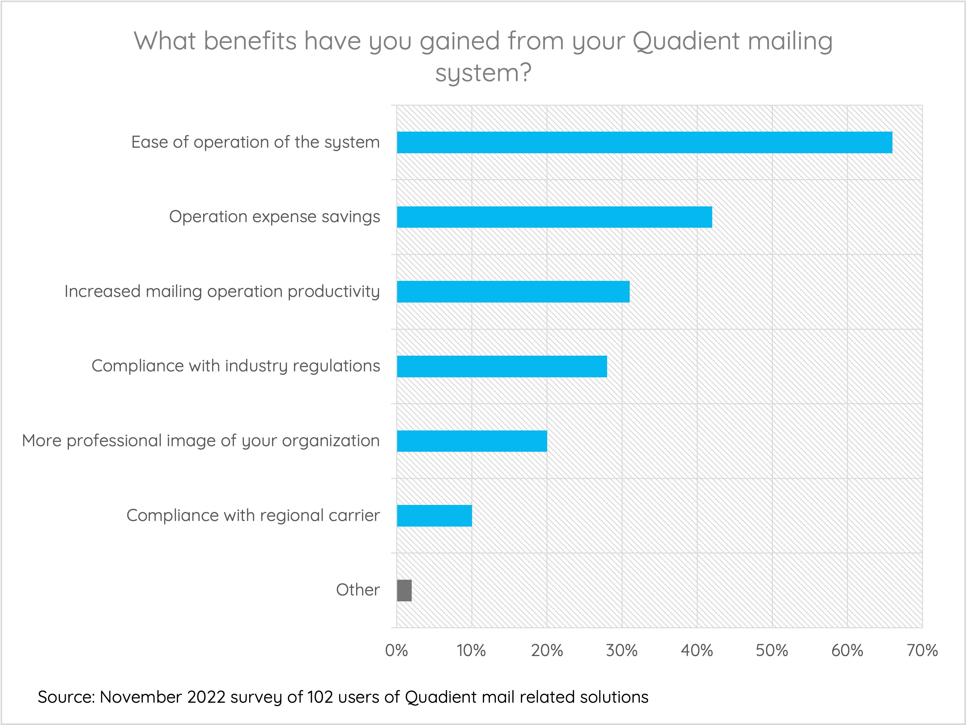 What benefits have you gained from your Quadient mailing system?