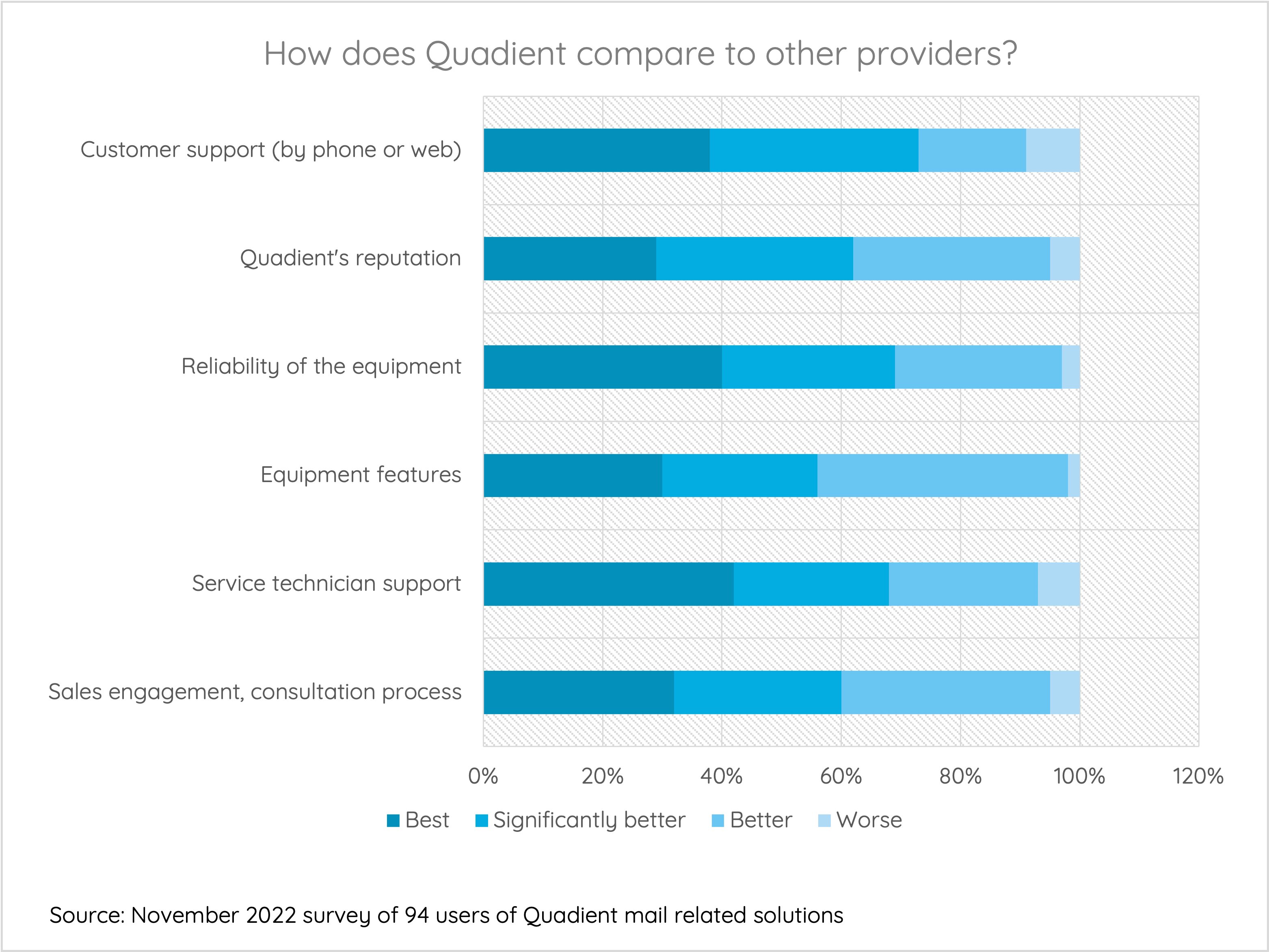 How does Quadient compare to other providers?