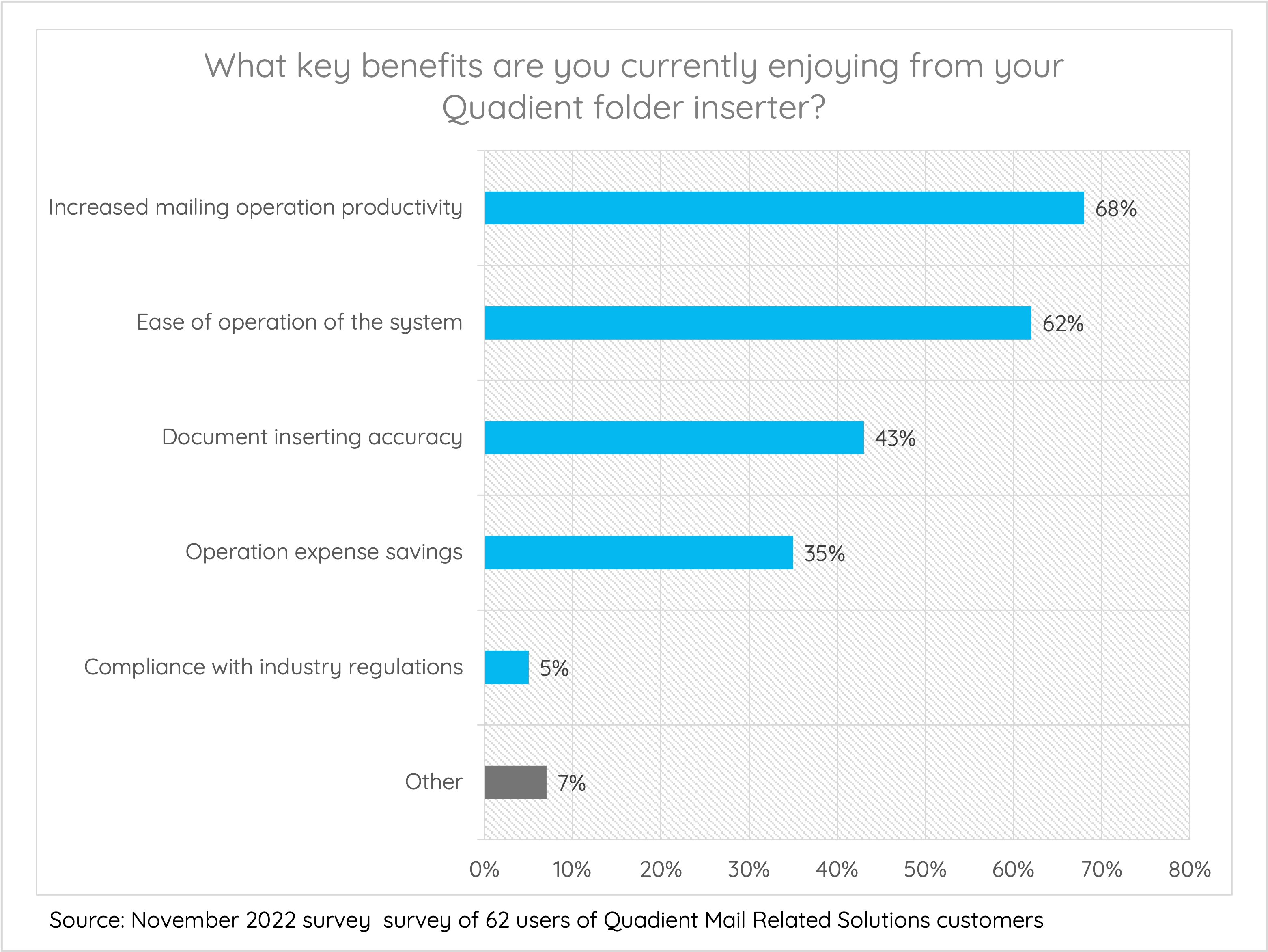 What key benefits are you currently enjoying from your Quadient folder inserter?