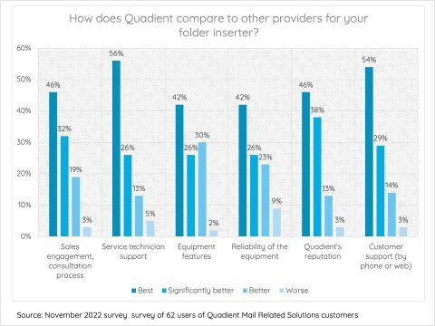 How does Quadient compare to other providers for your folder inserter?