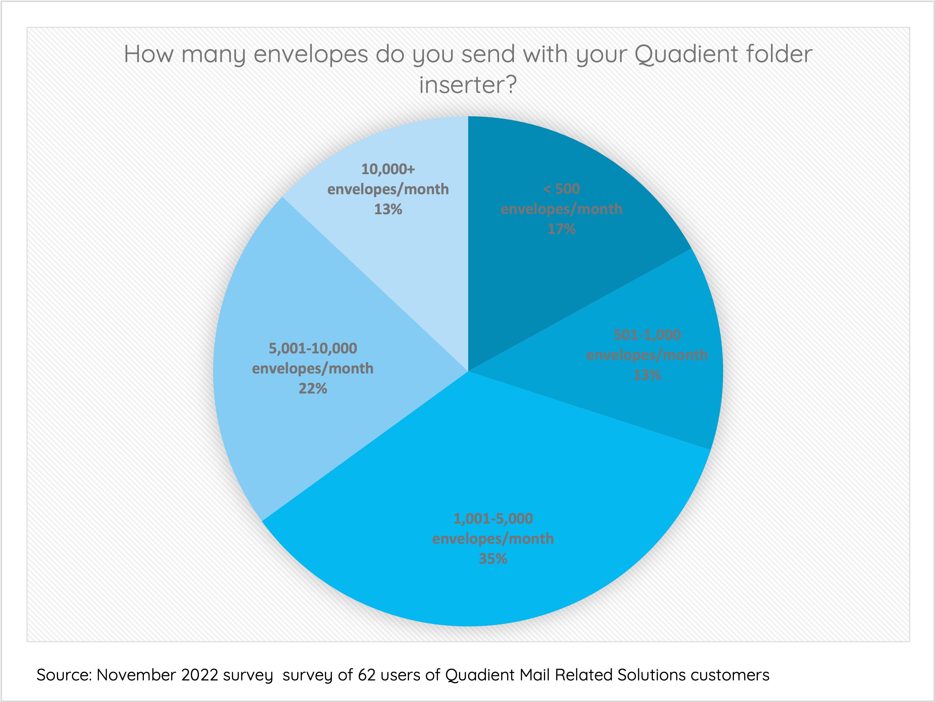 How many envelopes do you send with your Quadient folder inserter?