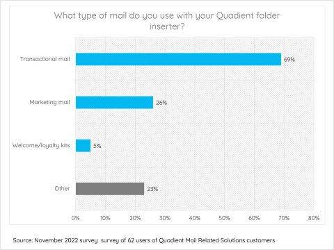 What type of mail do you use with your Quadient folder inserter?