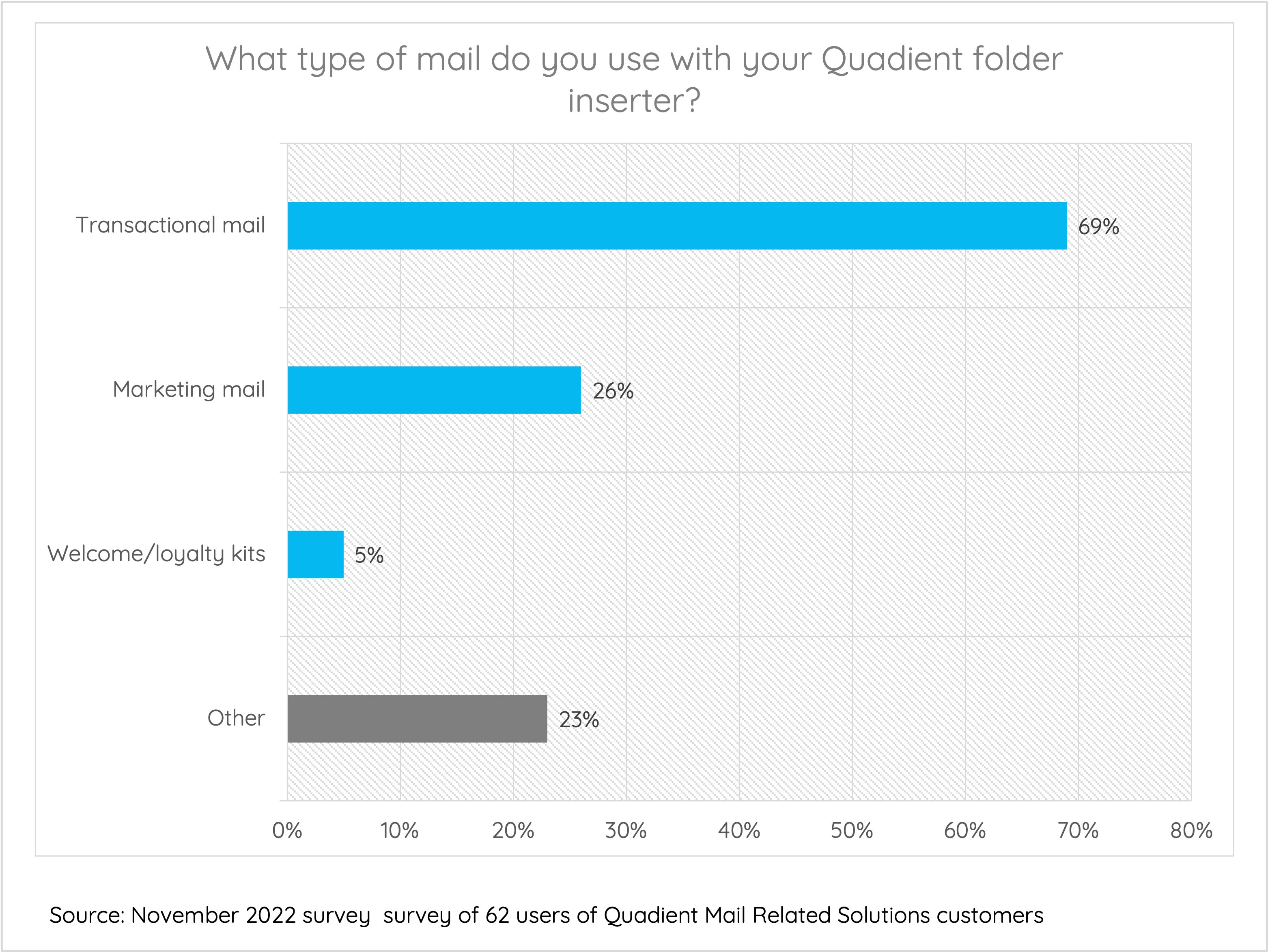 What type of mail do you use with your Quadient folder inserter?