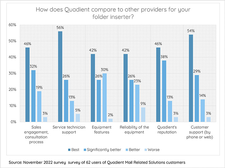 How Quadient compares with other providers