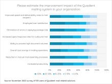 Please estimate the improvement impact of the Quadient mailing system in your organization.