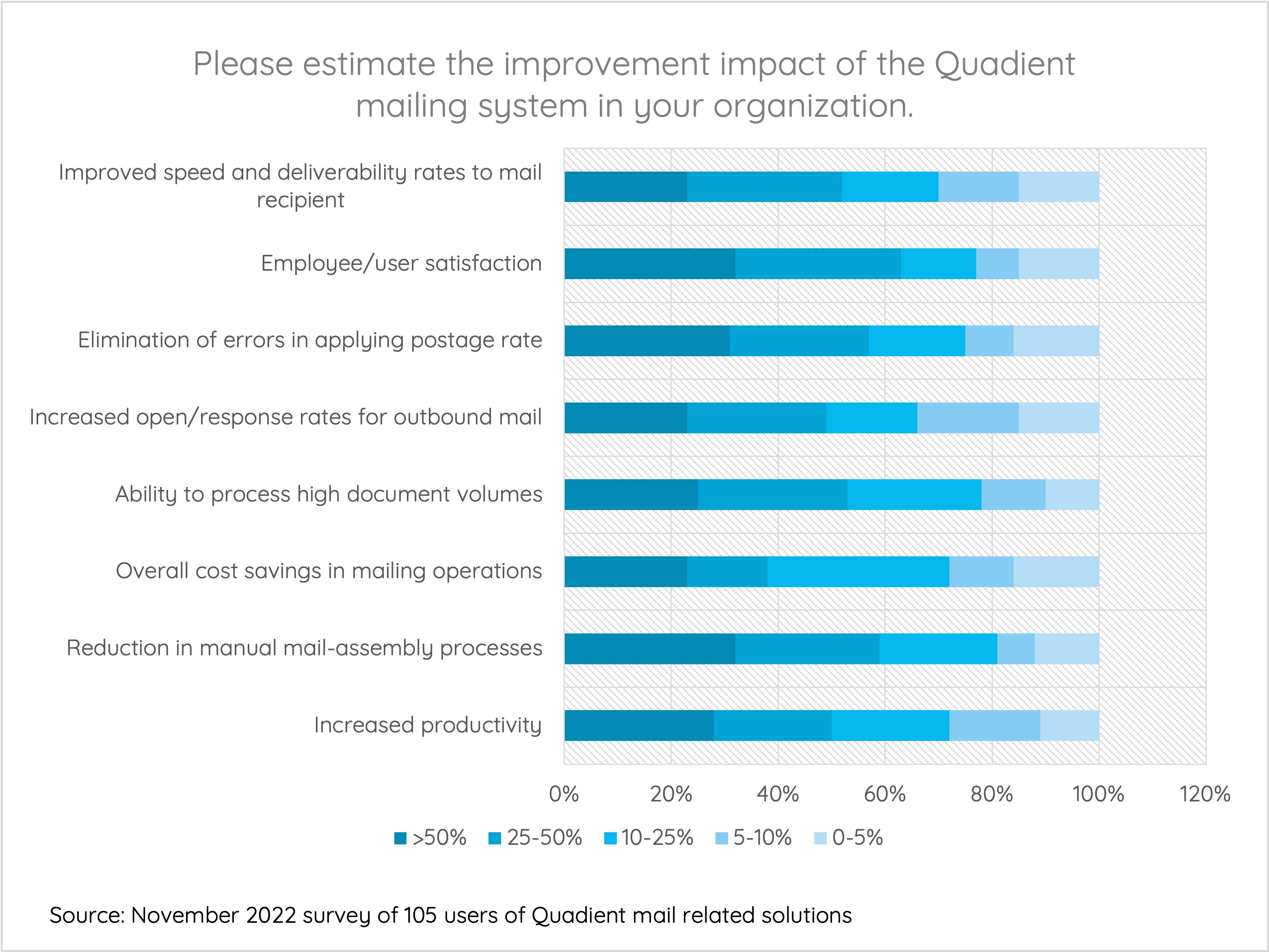 Please estimate the improvement impact of the Quadient mailing system in your organization.