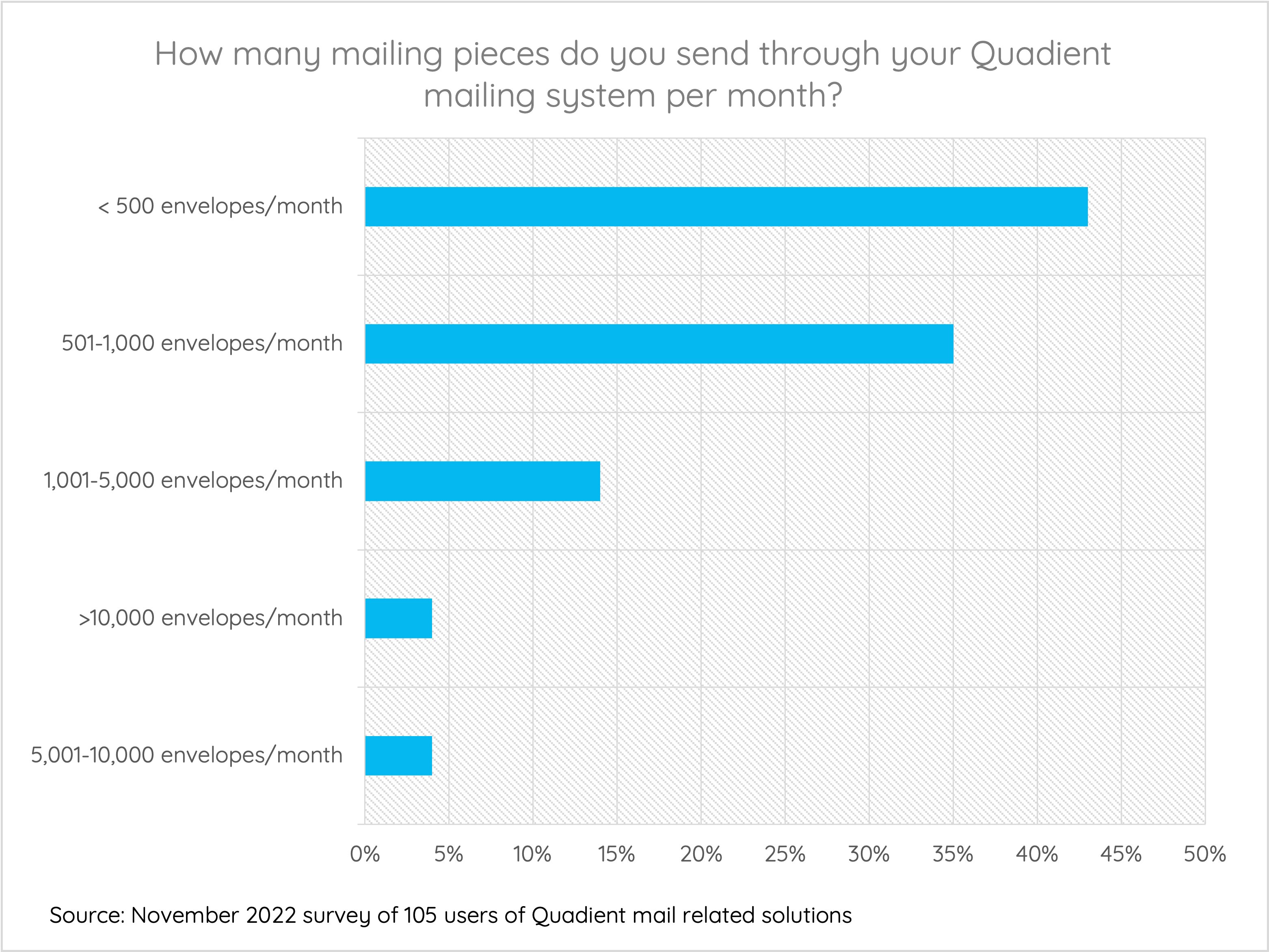 How many mailing pieces do you send through your Quadient mailing system per month?