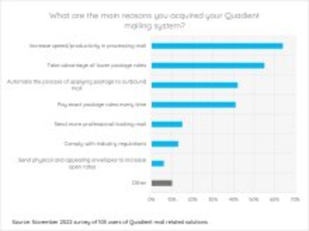 What are the main reasons you acquired your Quadient mailing system?