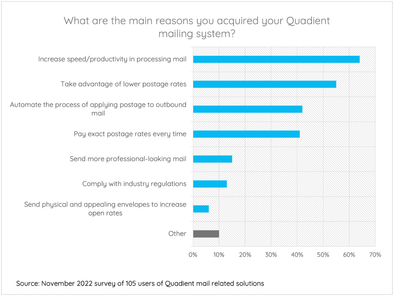 What are the main reasons you acquired your Quadient mailing system?