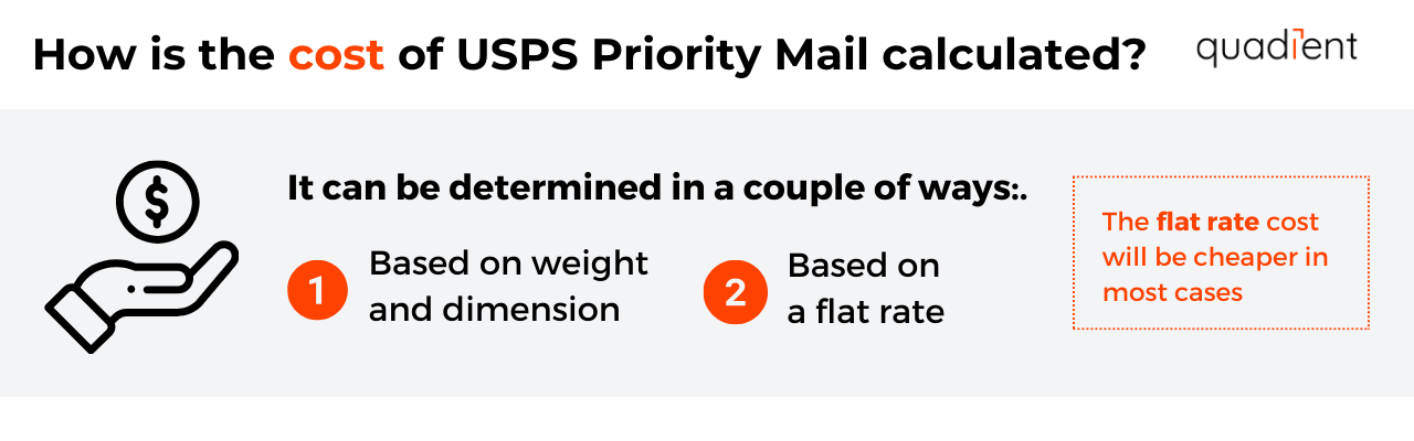 How is the cost of USPS Priority Mail calculated?