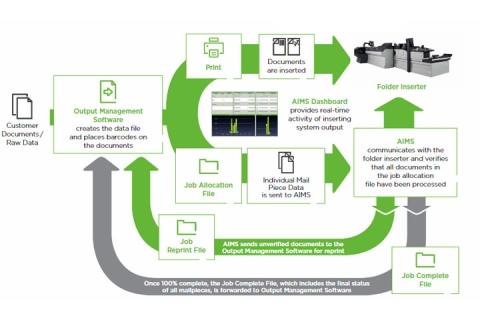 AIMS: Automated Insertion Management System